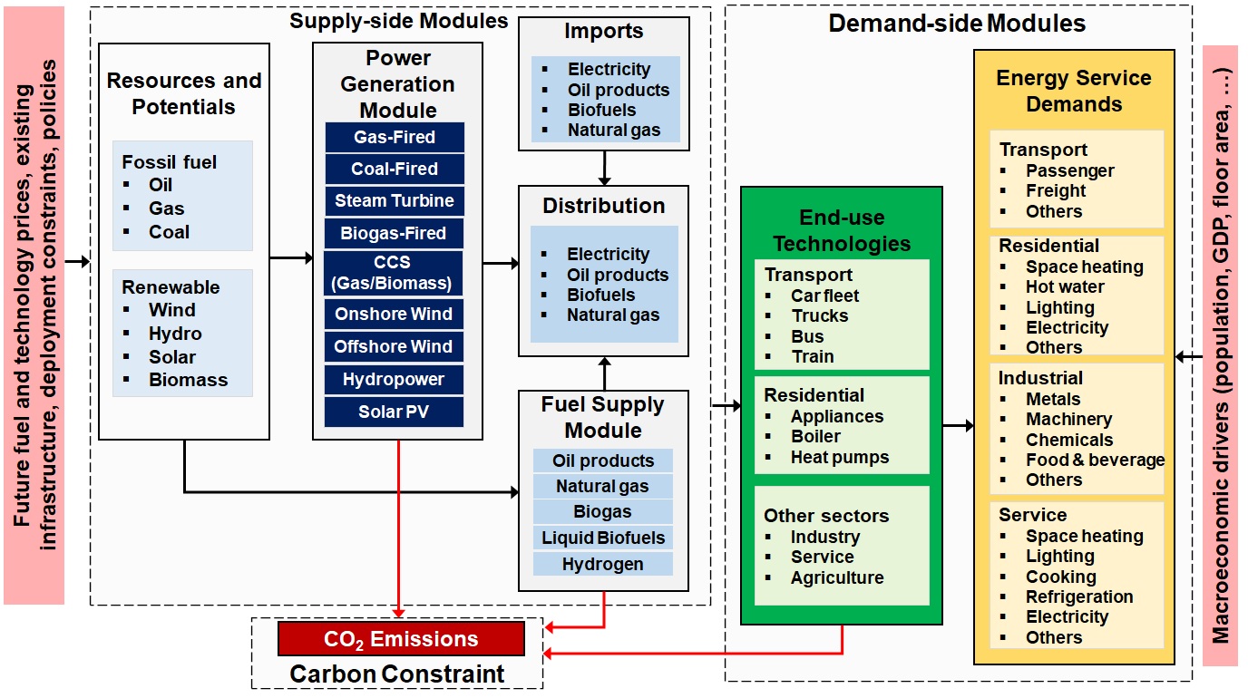 Figure: Reference Energy System in TIMES-Ireland Model